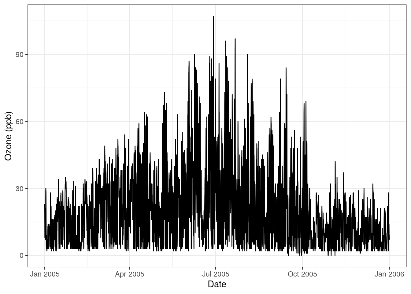 \label{fig:torO3plot}Ozone time series for NAPS station 60430 located in Toronto, ON.